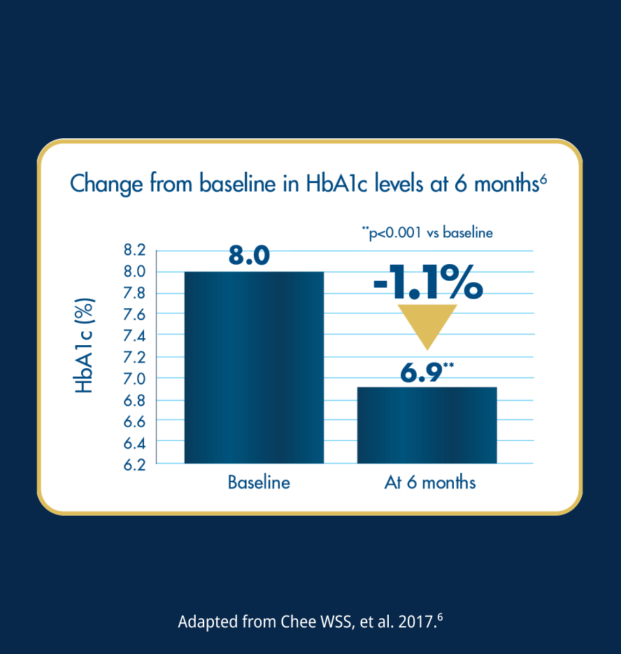 Chart - Change from baseline in HbA1c level at 6 months with Glucerna®.