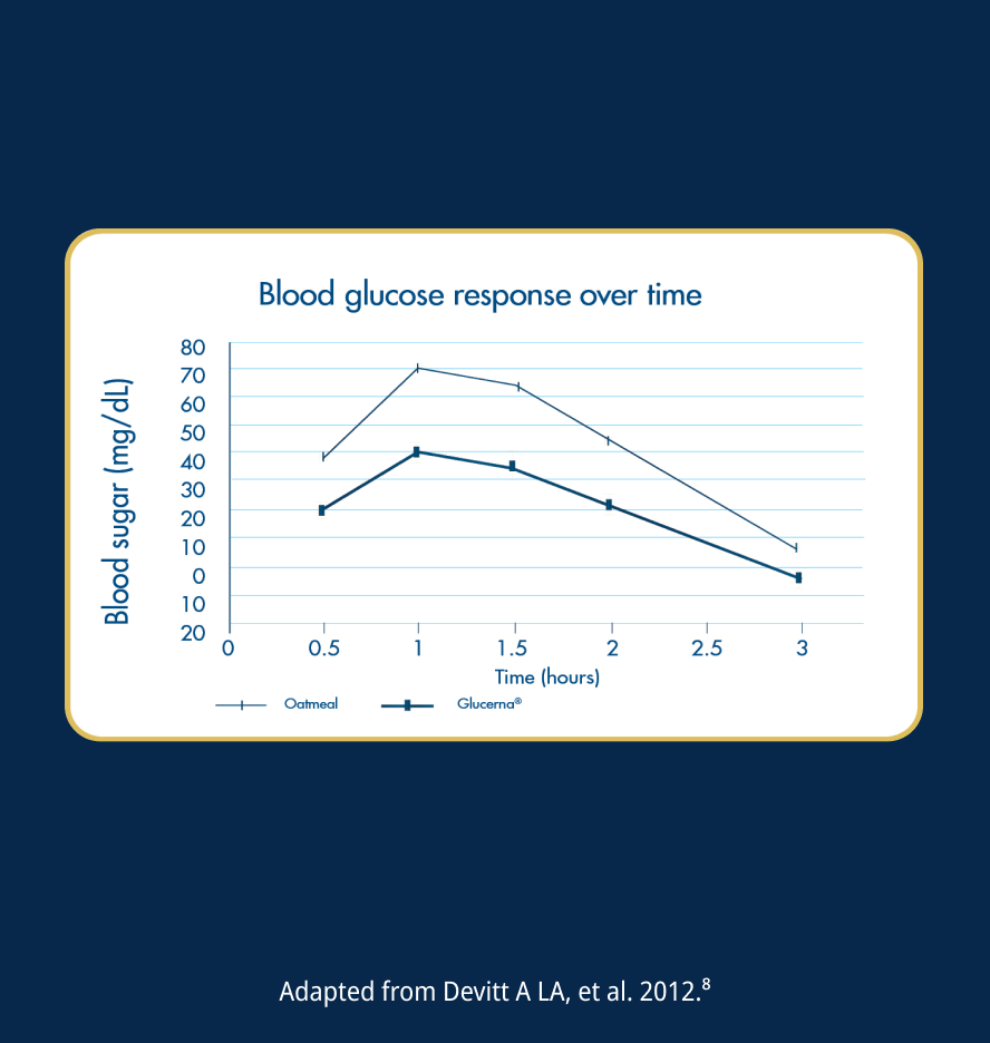 Chart - Blood glucose response over time with Glucerna®.