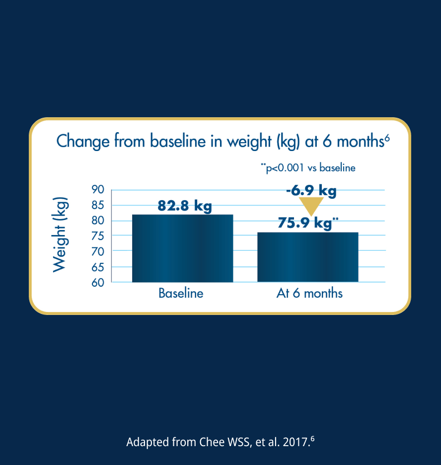 Chart - Change from baseline in weight (kg) level at 6 months with Glucerna®.