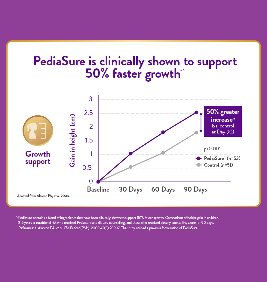 Chart - PediaSure® 580g powder is clinically proven to support immunity.