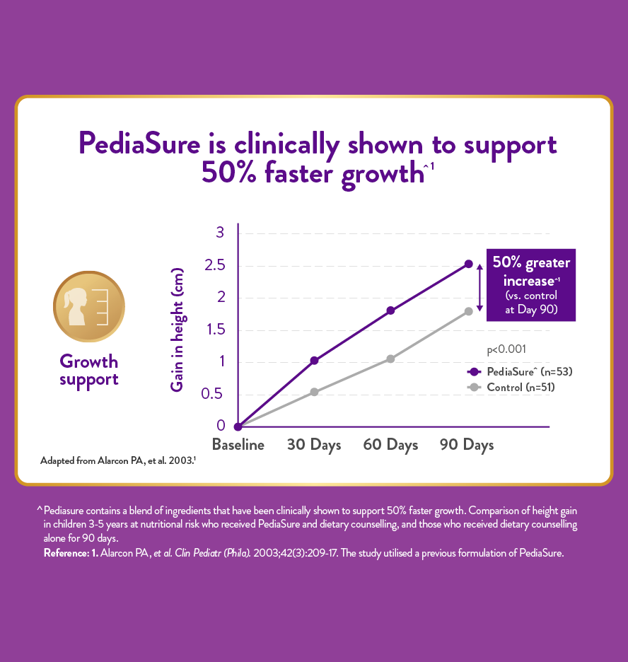 Chart - PediaSure® 580g powder is clinically proven to support immunity.