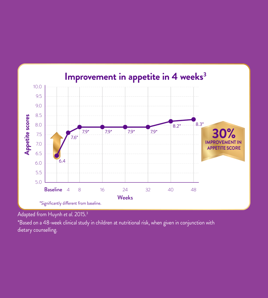 Chart - Improvement in appetite in 4 weeks.