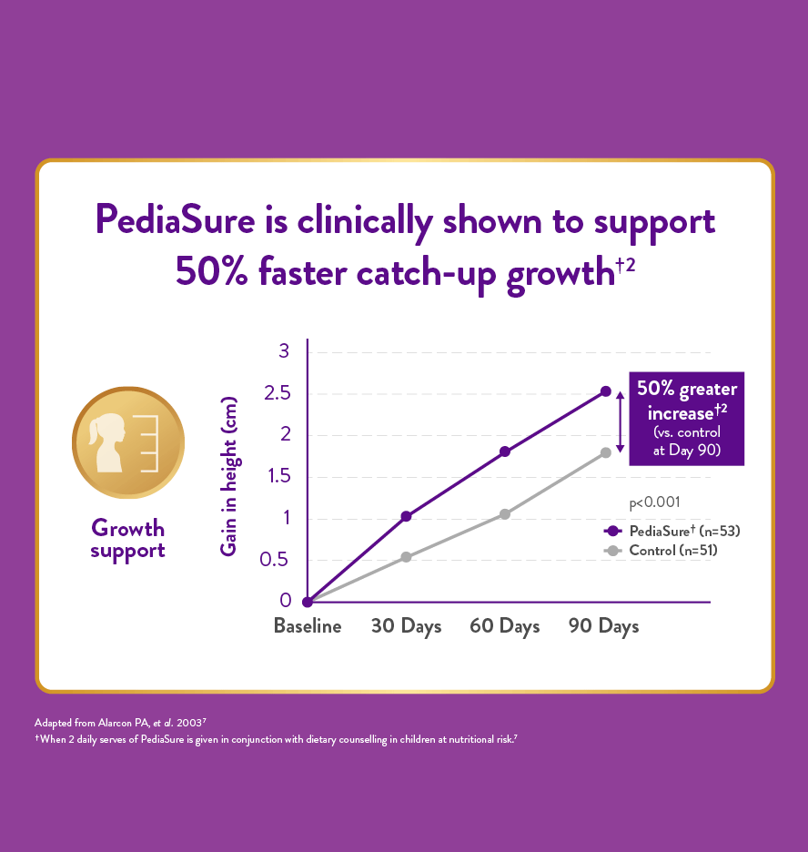 Chart - PediaSure® 850 g powder is clinically proven to support immunity.