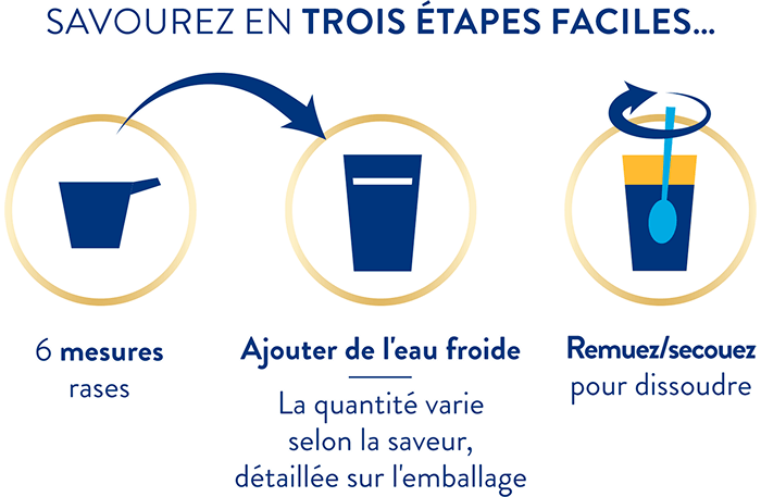 icons representing the preparation of Ensure demonstrating you want to add 6 scoops, add 195ml of water (or 187 for almond) and stir to create the nutritional supplement drink