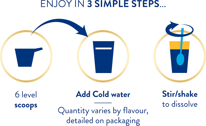 icons representing the preparation of Ensure demonstrating you want to add 6 scoops, add 195ml of water (or 187 for almond) and stir to create the nutritional supplement drink