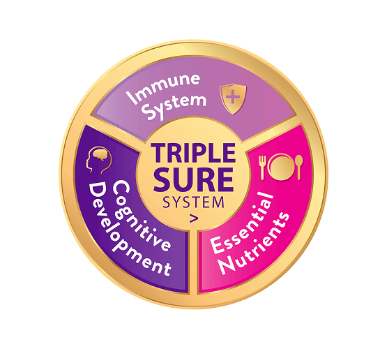 TripleSure nutritional supplement circular badge featuring key benefits divided by colour segmentation for immune support, cognitive development, and essential nutrients for overall health, with vibrant graphics