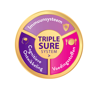 TripleSure voedingssupplement-cirkelvormige badge met de belangrijkste voordelen, verdeeld door kleursegmentatie voor immuunondersteuning, cognitieve ontwikkeling en essentiële voedingsstoffen voor de algehele gezondheid, met levendige afbeeldingen