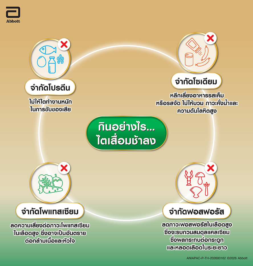 แผนภาพสรุปสารอาหารที่ต้องจำกัดในโรคไตเรื้อรังเพื่อป้องกันเสื่อมของไต