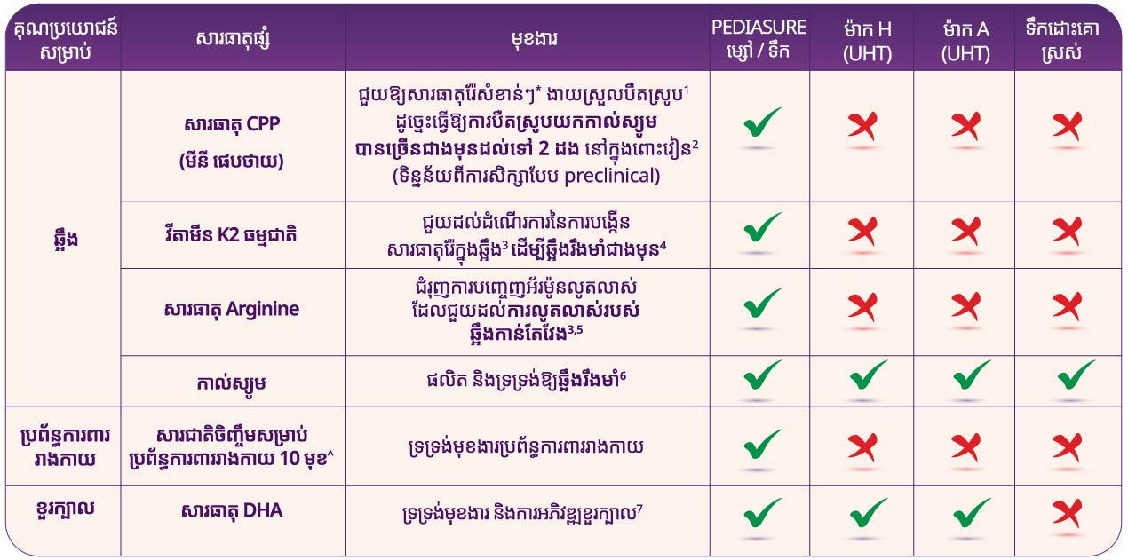 ហេតុអ្វីត្រូវជ្រើសរើស PediaSure?