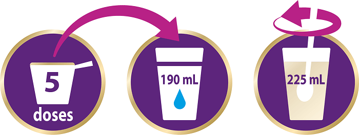pictogrammen die de bereiding van de Pediasure Shake weergeven en laten zien dat u 5 maatscheppen wilt toevoegen, 190 ml water wilt toevoegen en wilt roeren om 225 ml van de voedingssupplementdrank te maken