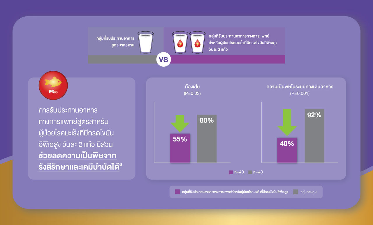 อาหารทางการแพทย์สูตรผู้ป่วยโรคมะเร็ง 