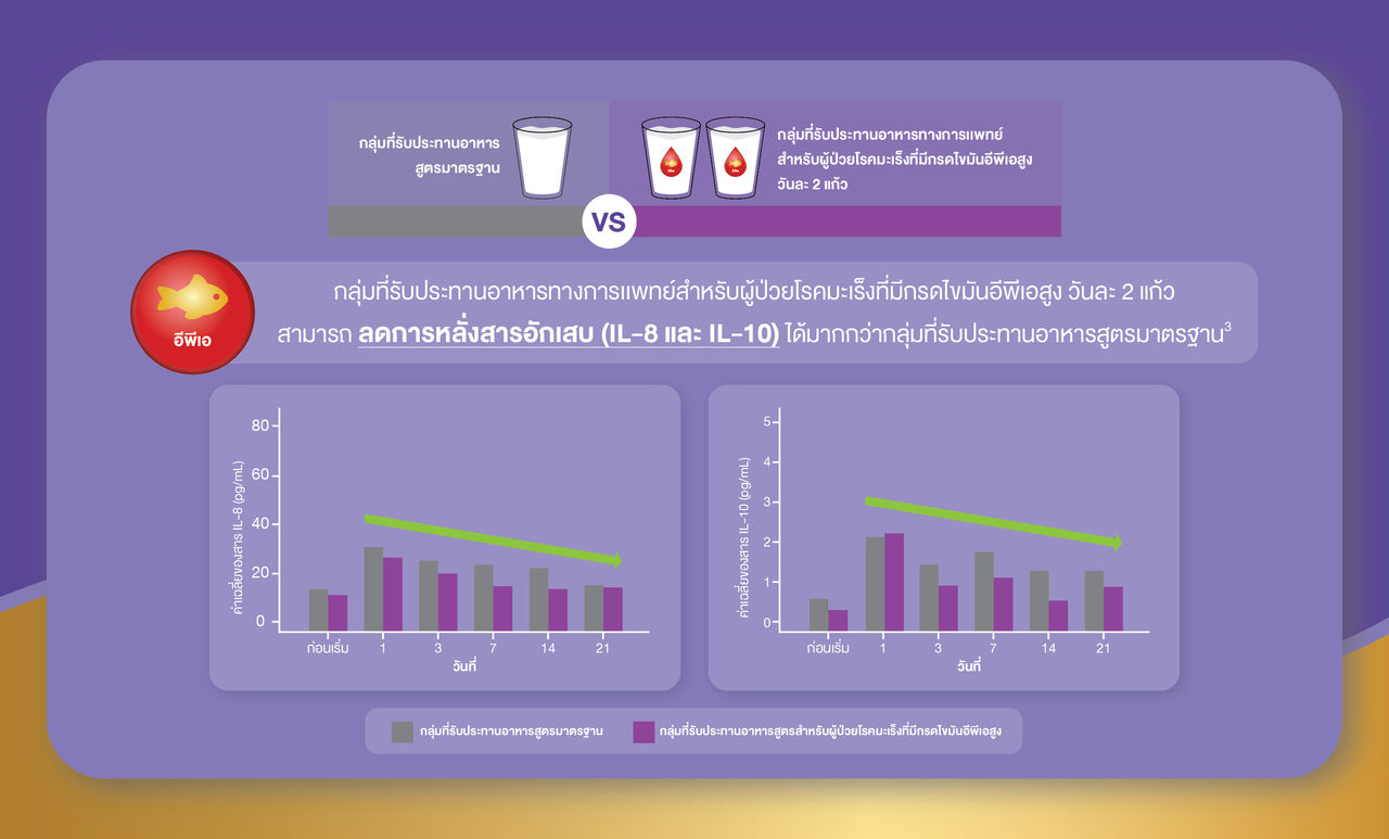 อาหารทางการแพทย์สูตรผู้ป่วยโรคมะเร็ง 