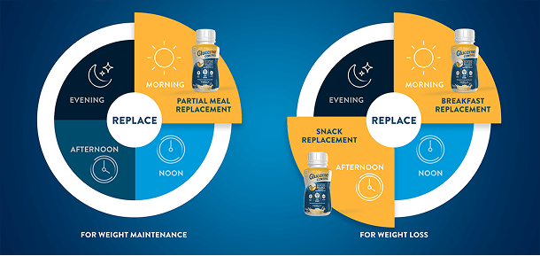 Graphs showing how to use Glucerna® Control for weight maintenance and weight loss purposes.