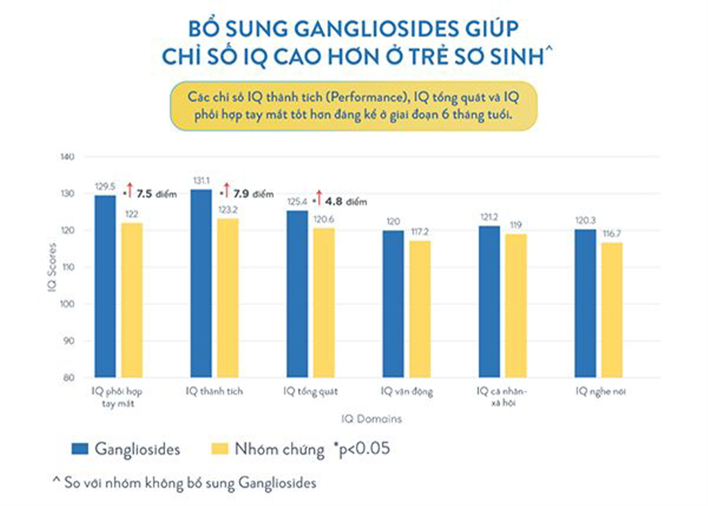 Gangliosides - Dưỡng Chất Có Trong Sữa Mẹ Được Chứng Minh Giúp Chỉ Số Iq Của Trẻ Cao Hơn - Bé Tài Trí Hơn - 5