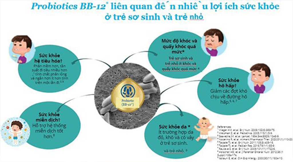 - Probiotics Bifidobacterium lactis BB-12 liên quan đến nhiều lời ích sức khỏe ở trẻ sơ sinh và trẻ nhỏ