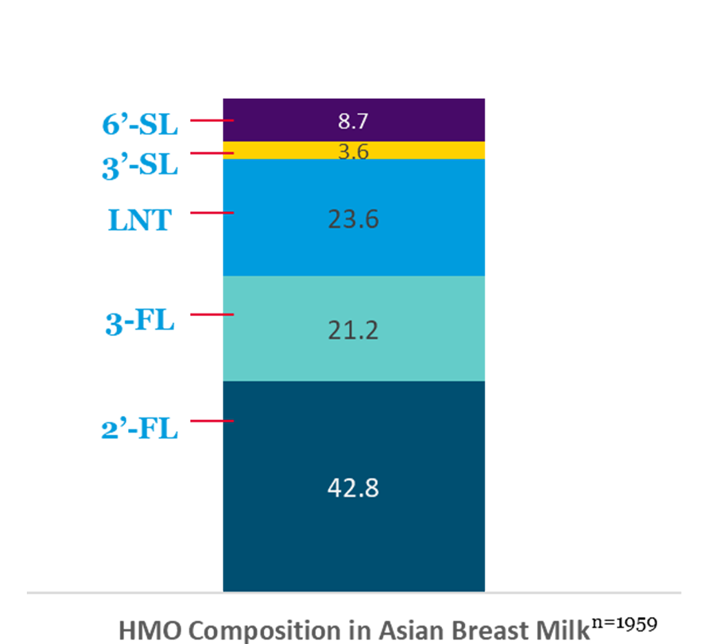 Các thành phần HMO nhiều nhất được xác định trong sữa mẹ Châu Á và Việt Nam là 2’-FL, 3-FL, LNT, 3’-SL và 6’-SL